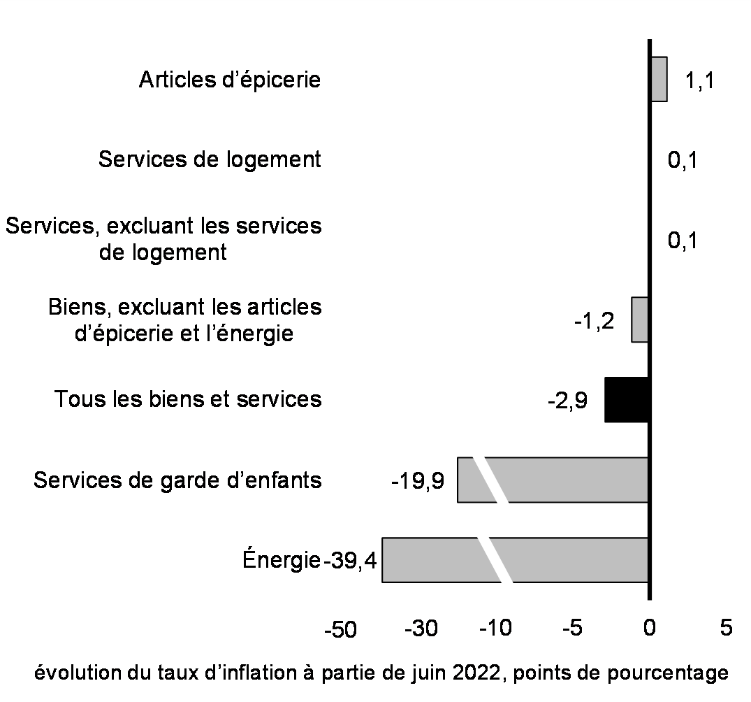 Graphique 11: Évolution du taux d'inflation des prix à la consommation depuis le sommet de juin 2022 pour certains biens et services au Canada