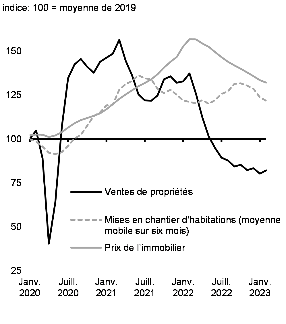 Graphique 12: Ventes de propriété, prix de l'immobilier et mises en chantier d'habitations, Canada
