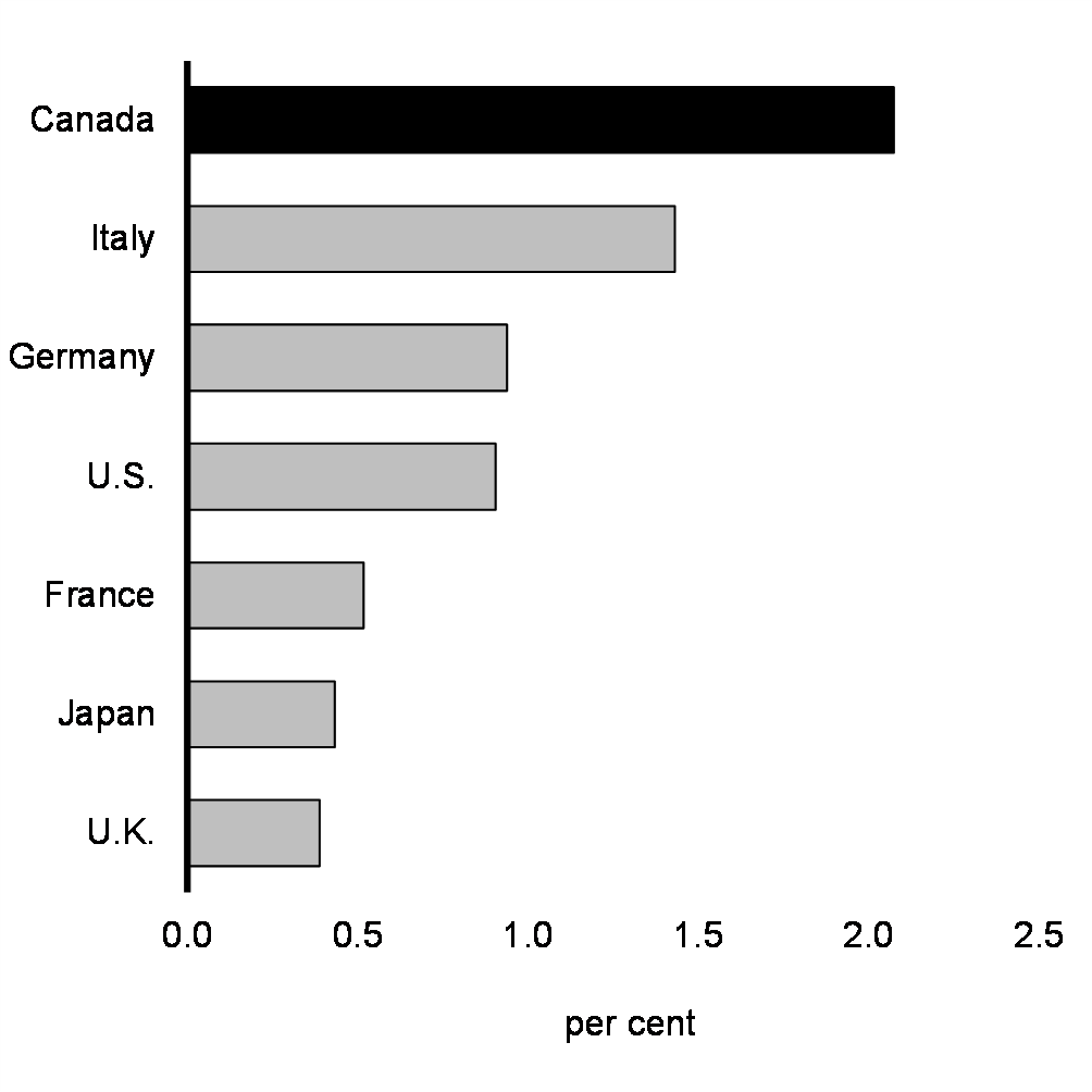 Chart 2: Real GDP Growth in G7 Economies, 2021Q4 to 2022Q4