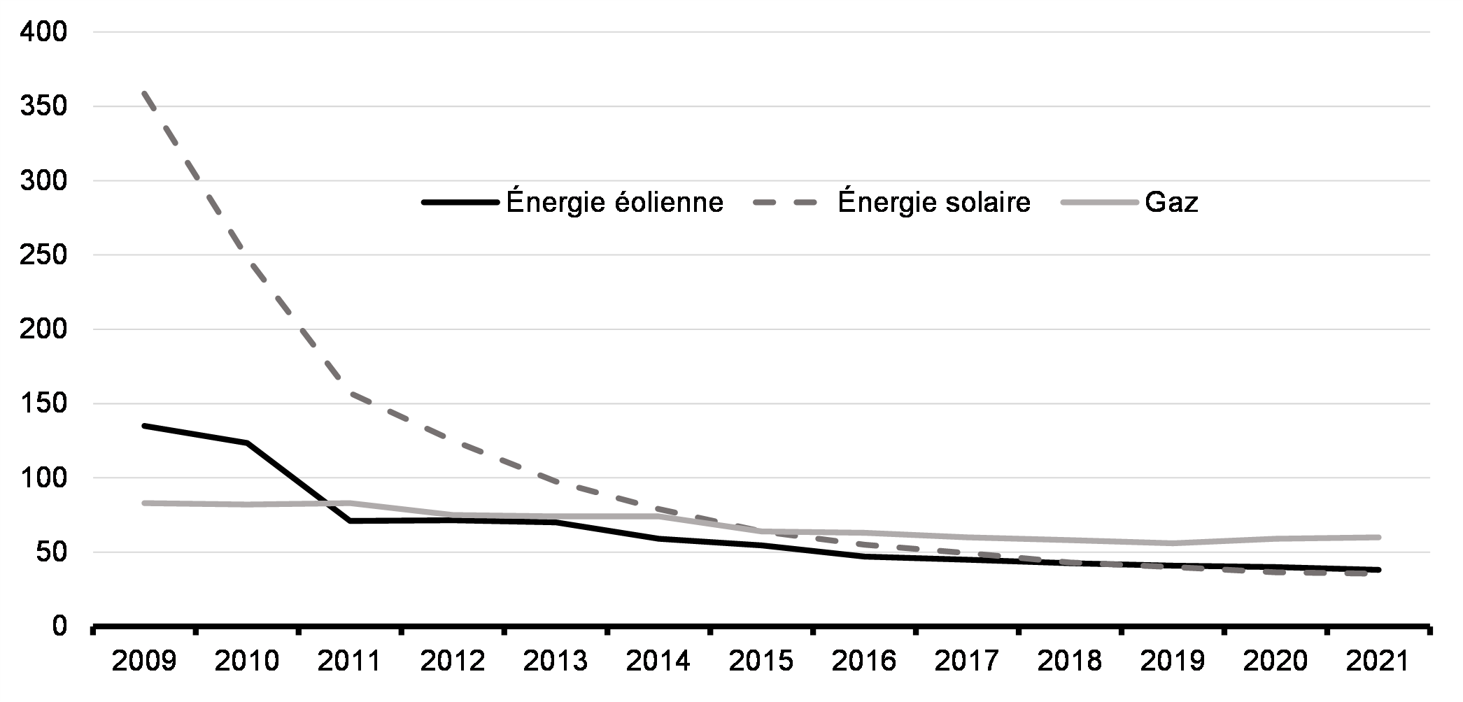 Graphique 3.2 : Le coût de l'énergie renouvelable a diminué de façon spectaculaire au cours des dix dernières années