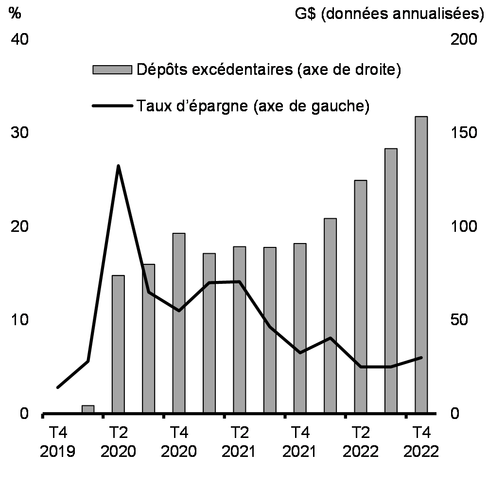 Graphique 9: Taux d'épargne et dépôts excédentaires des ménages