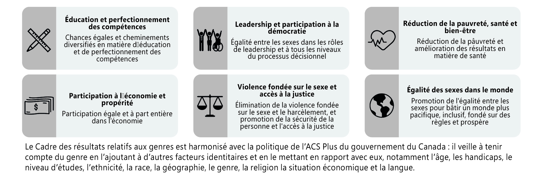 Figure 1 : Objectifs en matière d’égalité des genres pour le Canada