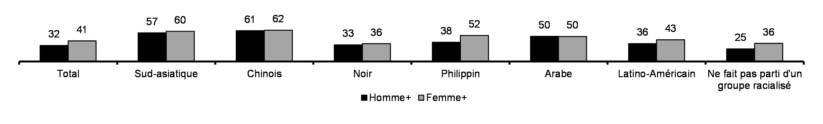 Diplôme universitaire de premier cycle ou supérieur