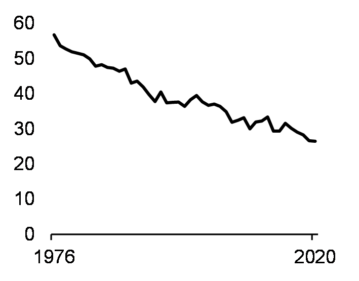 Écart entre les genres dans le revenu d’emploi annuel (de 25 à 54 ans, écart en %)