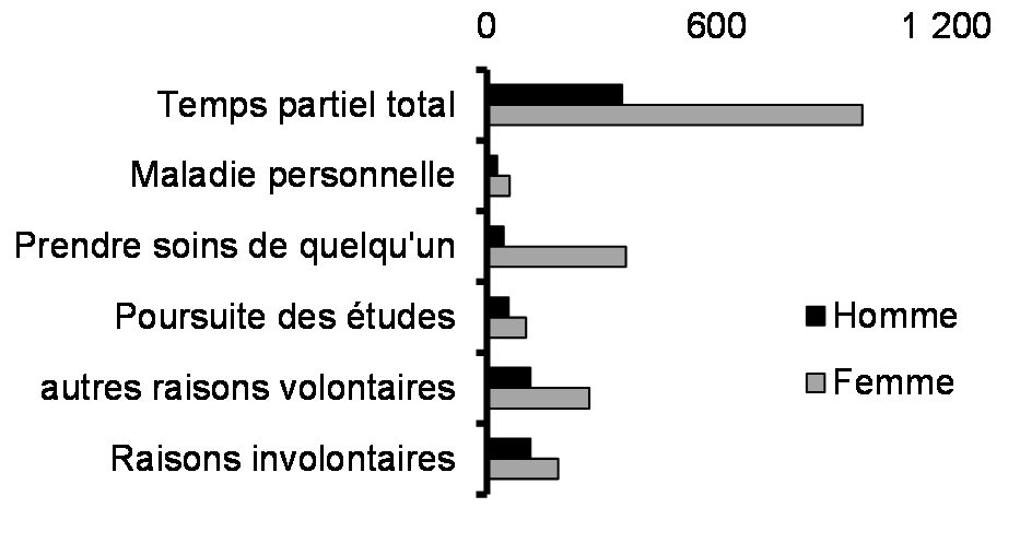 Emploi à temps partiel par raison (de 25 à 54 ans, en milliers de personnes, 2022)