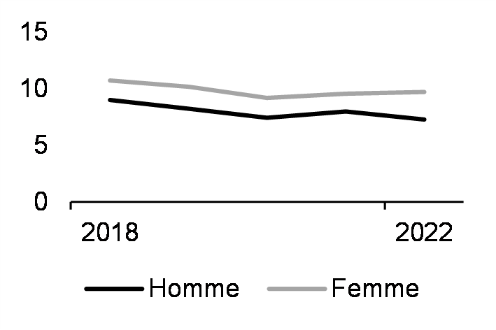 Emploi temporaire (de 25 à 54 ans, %, 2022)