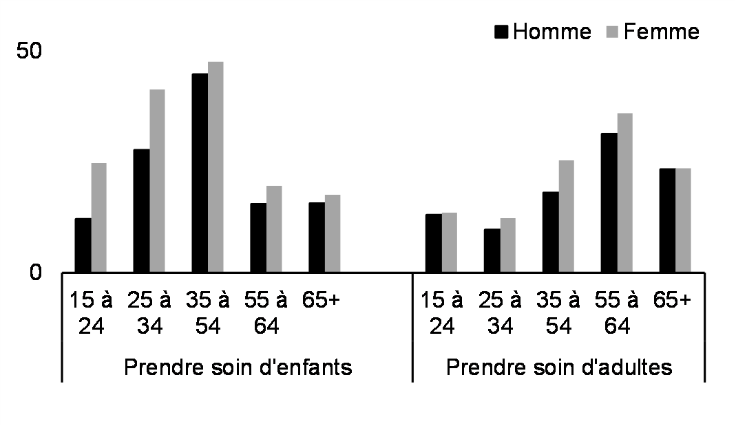  A fourni des soins non rémunérés à des enfants et à des adultes au cours des 12 derniers mois (15 ans et plus, %, 2021)