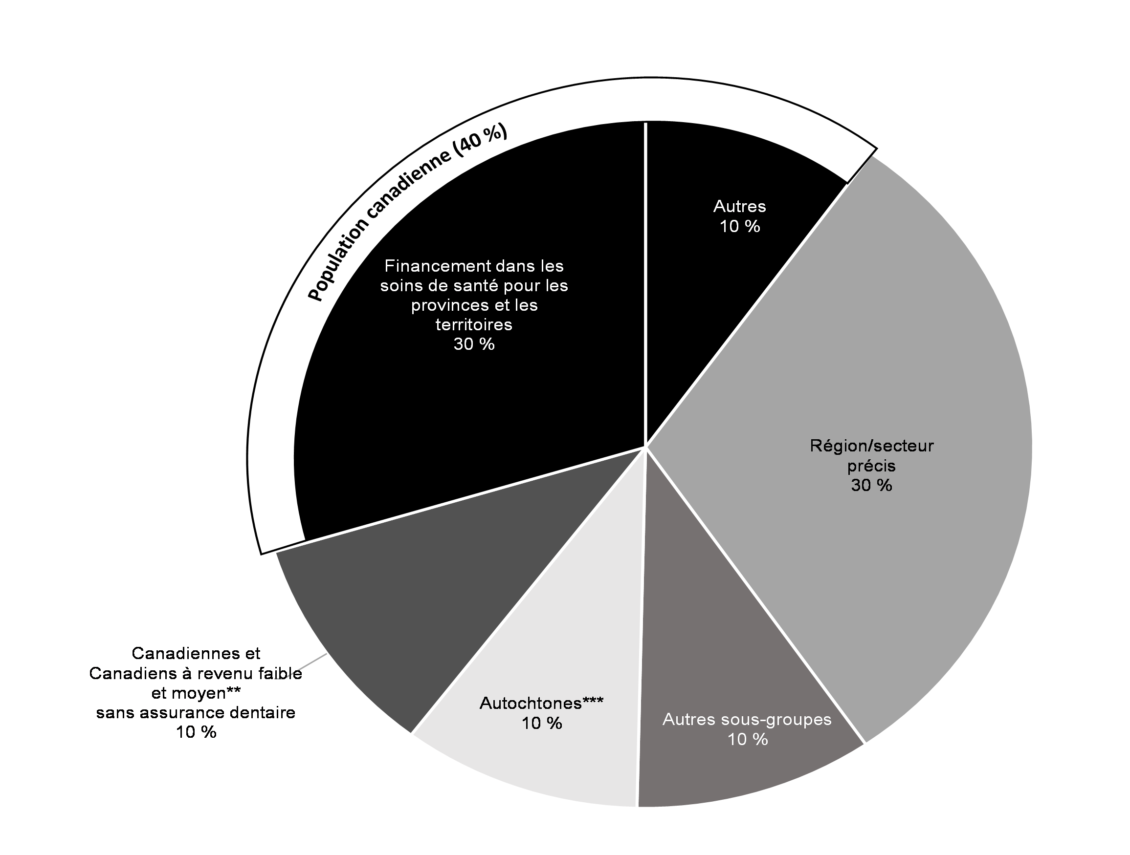 Graphique 3: Part des investissements dans le budget par population cible