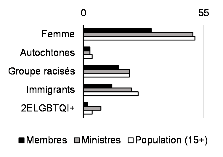 Représentation politique fédérale (%, 2021-2022)*