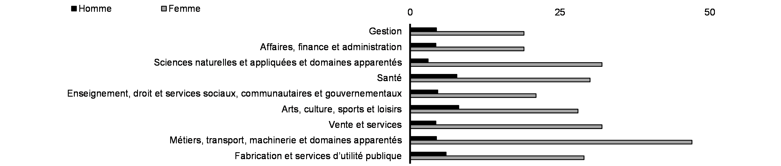 Expériences de comportements sexualisés inappropriés en milieu de travail