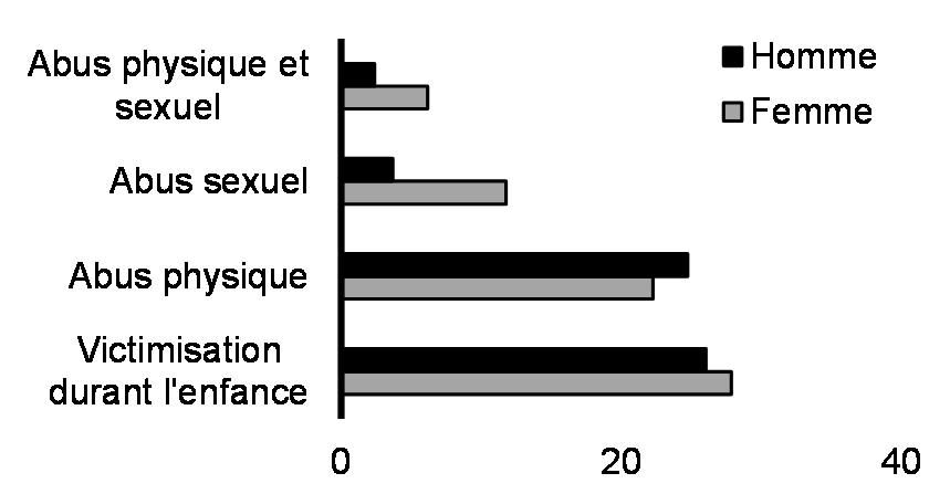 Victimisation pendant l’enfance (%, 2018)