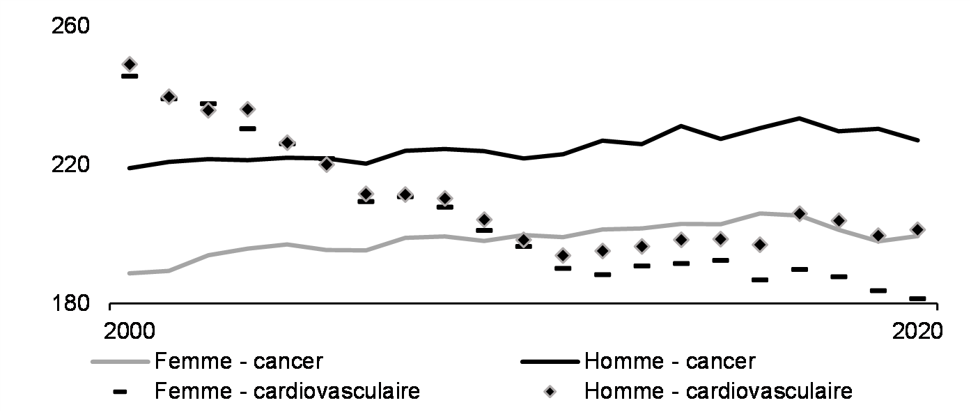 Taux de mortalité par âge, par genre, pour les maladies cardiovasculaires et les cancers