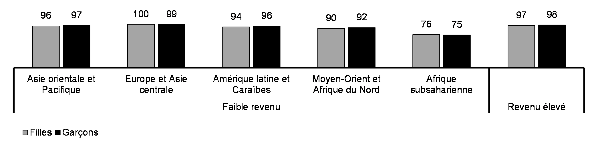 Progression jusqu’aux études secondaires (%, 2016) 