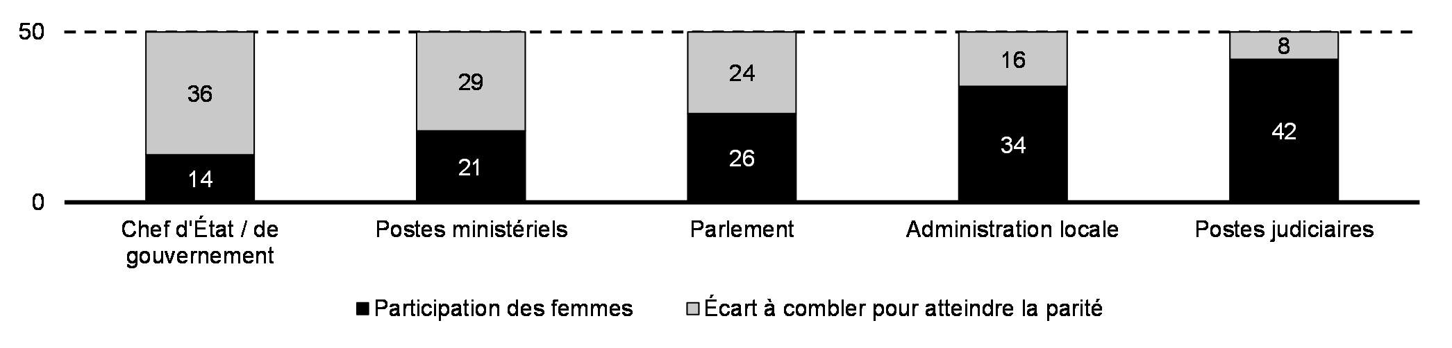 Écart entre les genres dans certains postes de direction du secteur public – à l’échelle mondiale (%, 2022)