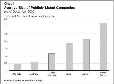 Chart 1 - Average Size of Publicly-Listed Companies