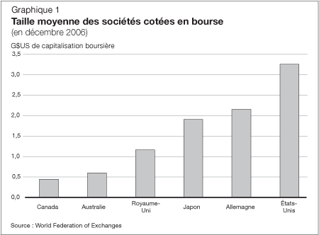 Grapqhique 1 - Taille moyenne des sociétés cotées en bourse