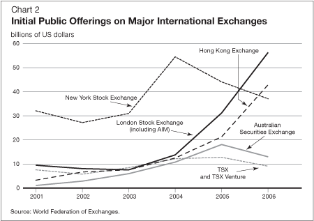 Chart 2 - Initial Public Offerings on Major International Exchanges