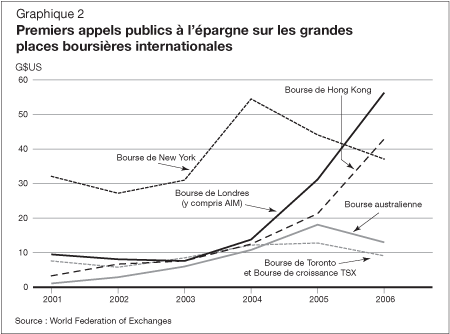 Graphique 2 - Premiers appels à l'épargne sur les grandes places boursières internationales