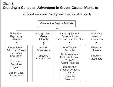 Chart 3 - Creating a Canadian Advantage in Global Capital Markets