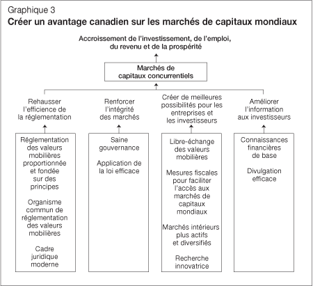 Graphique 3 - Créer un avantage canadien sur le marchés de capitaux mondiaux