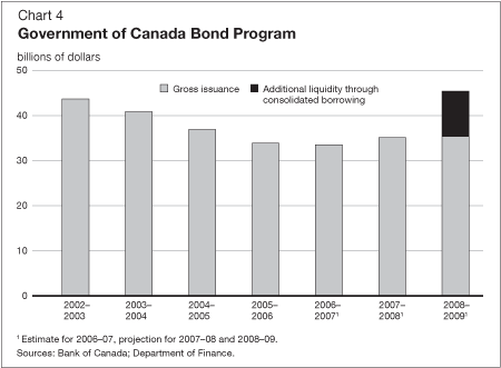 Chart 4 - Government of Canada Bond Program
