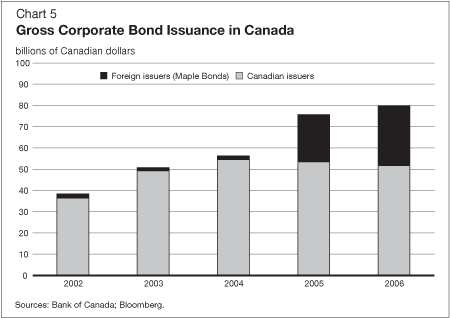 Chart 5 - Gross Corporate Bond Issuance in Canada