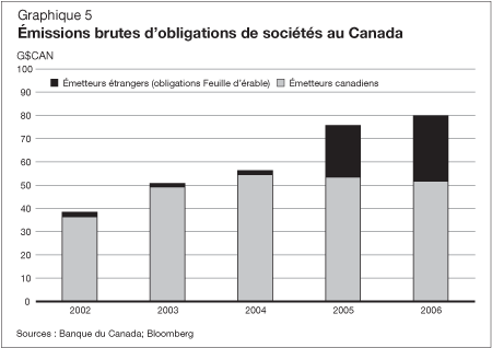 Graphique 5 - Émission brutes d'obligations de sociétés au Canada