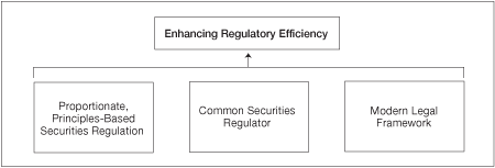 Enhancing Regulatory Efficiency