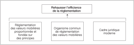 Rehausser l’efficience de la réglementation