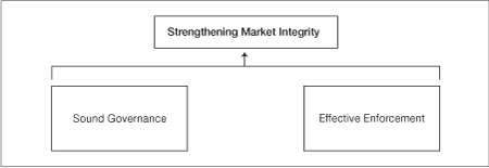 Strengthening Market Integrity
