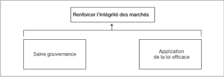 Renforcer l’intégrité des marchés