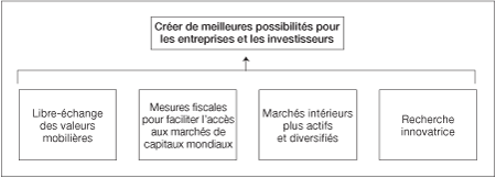 Créer de meilleures possibilités pour les entreprises et les investisseurs