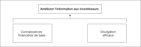 Améliorer l’information aux investisseurs