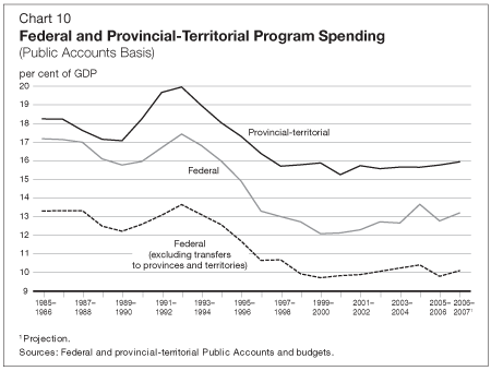 Chart 10 - Federal and Provincial-Territorial Program Spending