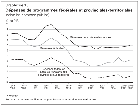 Graphique 10 - Dépenses de programmes fédérales et provinciales-territoriales