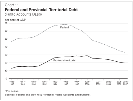 Chart 11 - Federal and Provincial-Territorial Debt