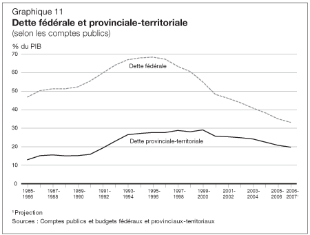 Graphique 11 - Dette fédérale et provinciale-territoriale