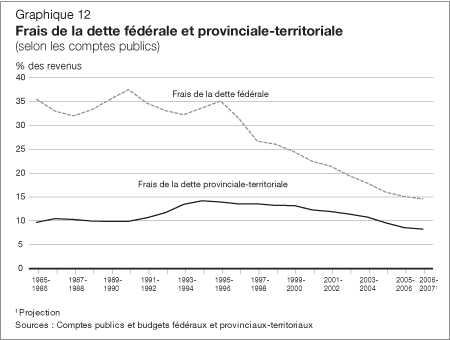 Graphique 12 - Frais de la dette fédérale et provinciale-territoriale