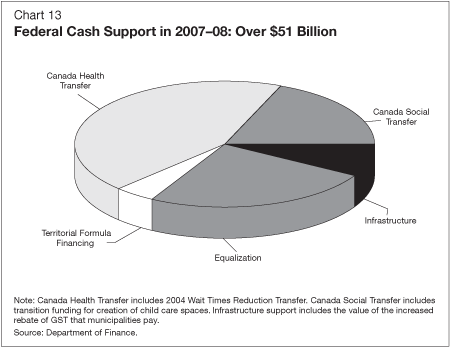 Chart 13 - Federal Cash Support in 2007-08: Over $51 Billion 