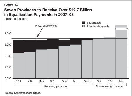 Chart 14 - Seven Provinces to Receive Over $12.7 Billion in Equalization Payments in 2007-08