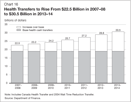 Chart 16 - Health Transfers to Rise From $22.5 Billion in 2007-08 to 30.5 Billion in 2013-14