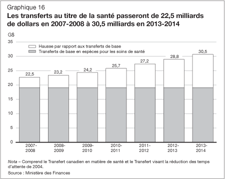 Graphique 16 - Les transferts au tître de la santé passeront de 22,5 milliards de dollars en 2007-2008 à 30,5 milliards en 2013-2014