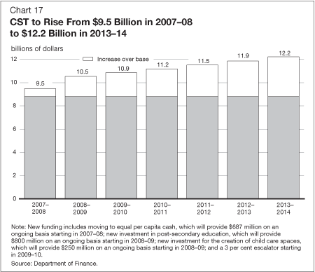 Chart 17 - CST to Rise From $9.5 Billion in 2007-08 to 12.2 Billion in 2013-14