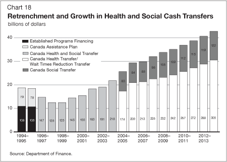 Chart 18 - Retrenchement and Growth in Health and Social Cash Transfers