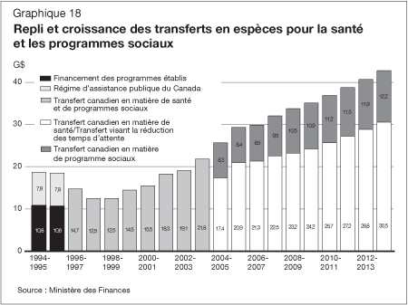 Graphique 18 - Repli et croissance des transferts en espèces pour la santé et les programmes sociaux