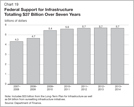 Chart 19 - Federal Support for Infrastructure Totalling $37 Billion Over Seven Years