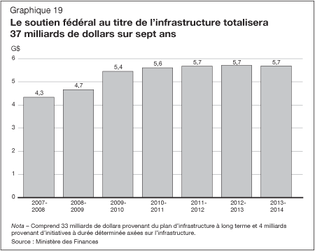 Graphique 19 - Le soutien fédéral au titre de l'infrastructure totalisera 37 milliards de dollars sur sept ans