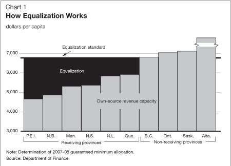 Chart 1 - How Equalization Works