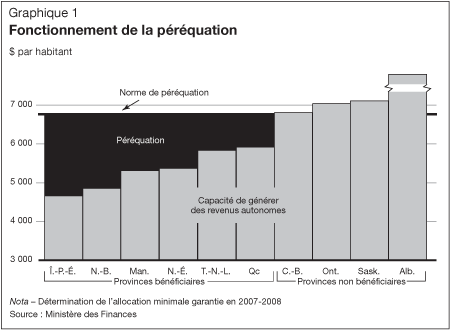 Graphique 1 - Fonctionnement de la péréquation