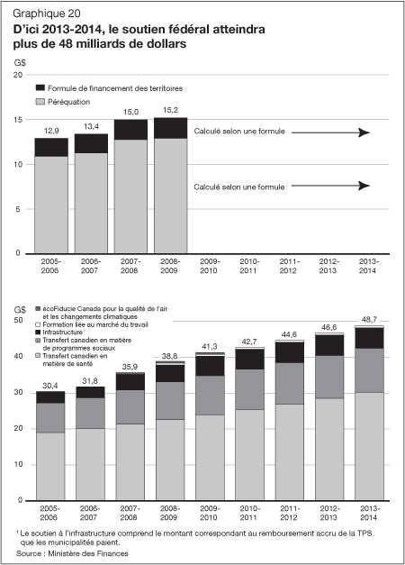 Graphique 20 - D'ici 2013-2014, le soutien fédéral atteindra plus de 48 milliards de dollars